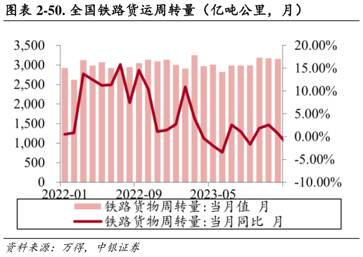 想问下各位网友-50. 全国铁路货运周转量（亿吨公里，月）