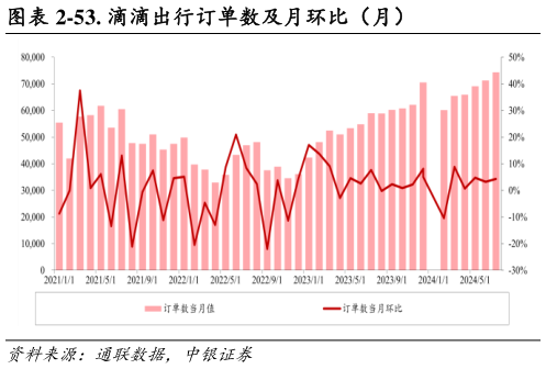 如何看待-53. 滴滴出行订单数及月环比（月）