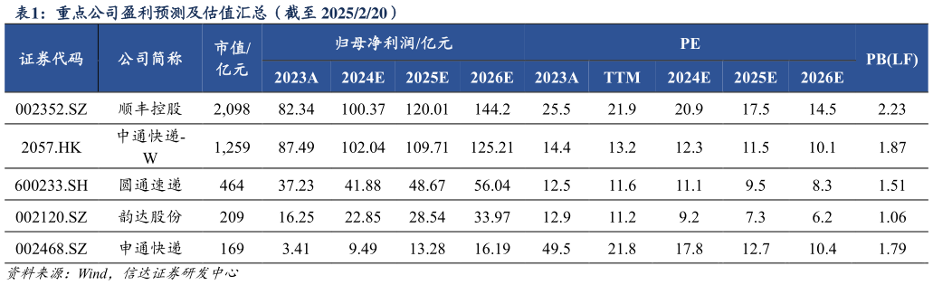 各位网友请教一下重点公司盈利预测及估值汇总（截至 2025220）?