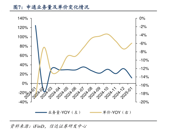 各位网友请教一下申通业务量及单价变化情况?