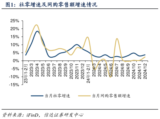 咨询大家社零增速及网购零售额增速情况?