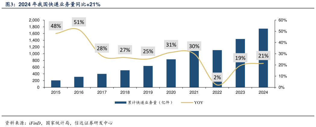 想问下各位网友2024 年我国快递业务量同比21%?