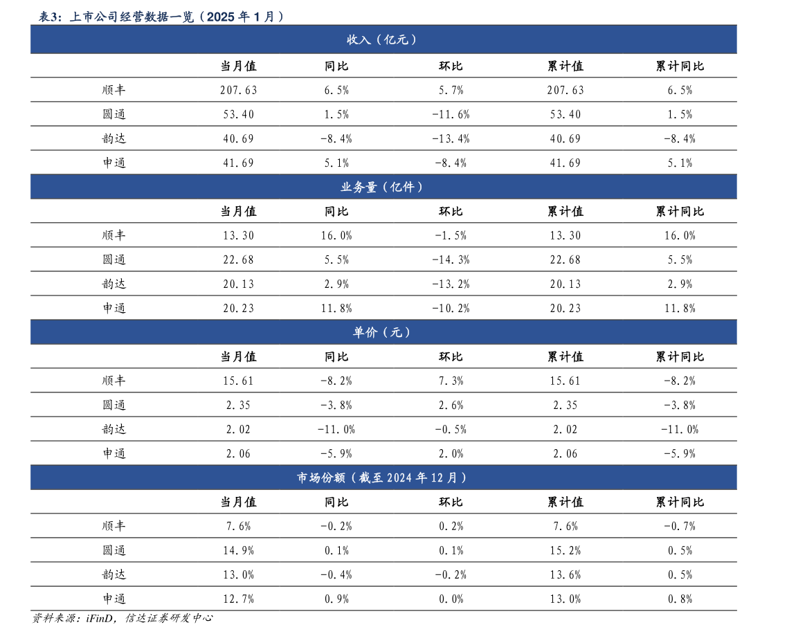 如何看待上市公司经营数据一览（2025 年 1 月）?
