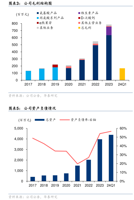 咨询下各位公司毛利结构图?