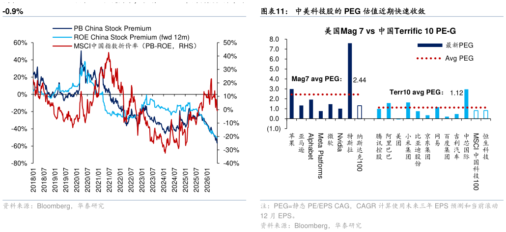 请问一下中美科技股的 PEG 估值近期快速收敛