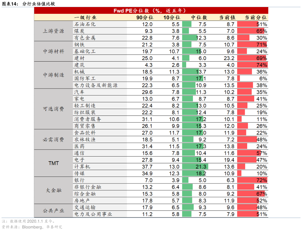 我想了解一下分行业估值比较