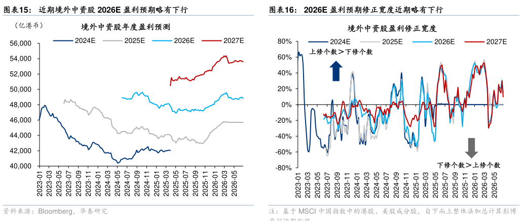 请问一下近期境外中资股 2026E 盈利预期略有下行2026E 盈利预期修正宽度近期略有下行