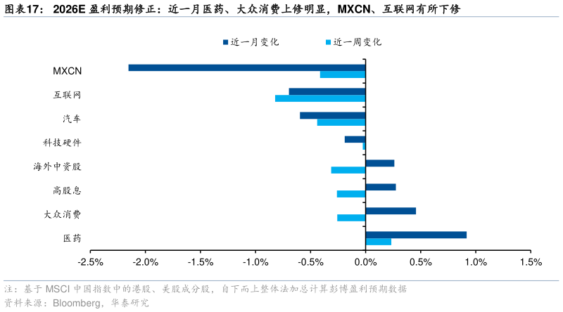咨询下各位2026E 盈利预期修正：近一月医药、大众消费上修明显，MXCN、互联网有所下修