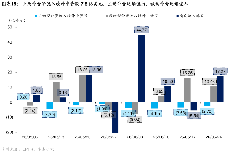 如何了解上周外资净流入境外中资股 7.8 亿美元，主动外资延续流出，被动外资延续流入