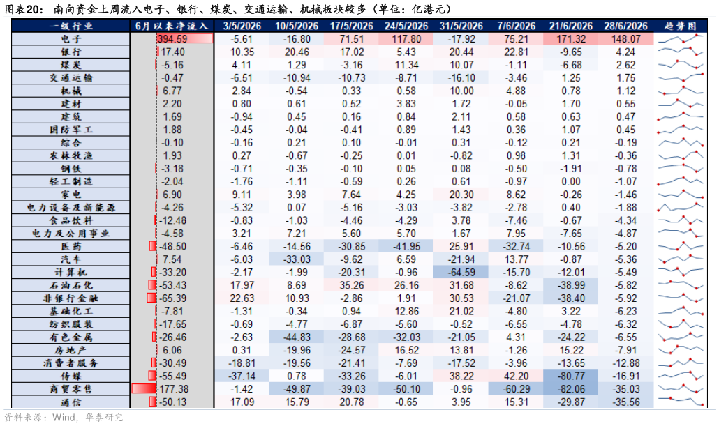 谁知道南向资金上周流入电子、银行、煤炭、交通运输、机械板块较多（单位：亿港元）