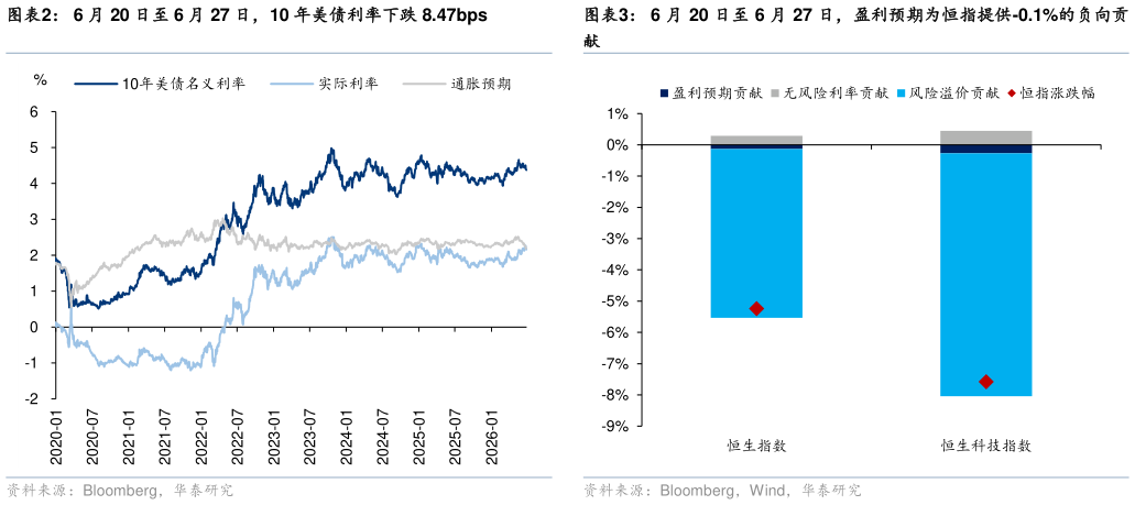 咨询大家6 月 20 日至 6 月 27 日，10 年美债利率下跌 8.47bps