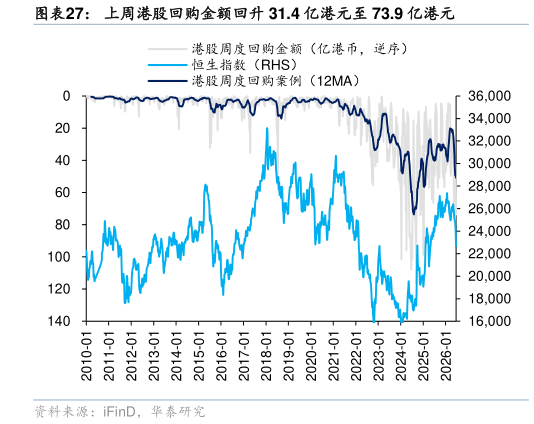 我想了解一下上周港股回购金额回升 31.4 亿港元至 73.9 亿港元