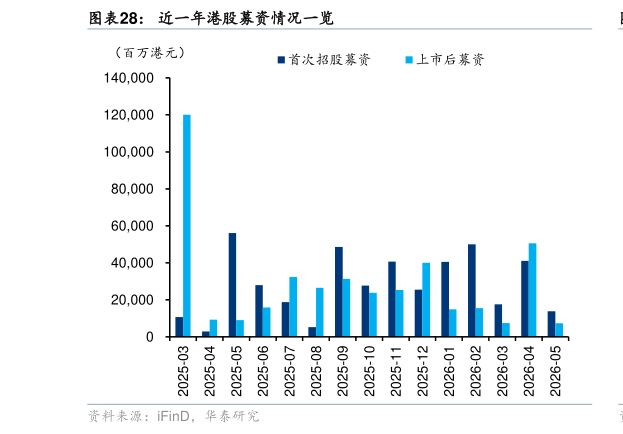怎样理解近一年港股募资情况一览