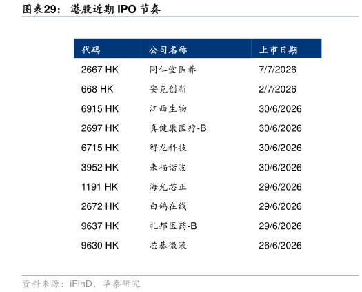想关注一下港股近期 IPO 节奏