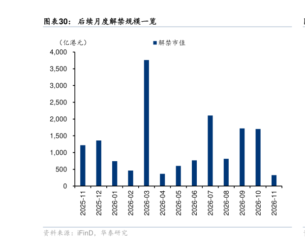 一起讨论下后续月度解禁规模一览