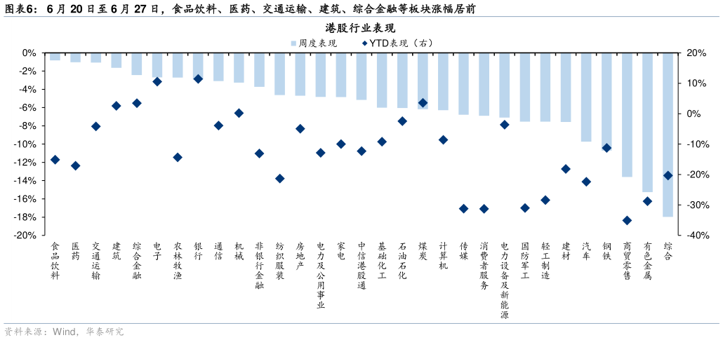咨询大家6 月 20 日至 6 月 27 日，食品饮料、医药、交通运输、建筑、综合金融等板块涨幅居前