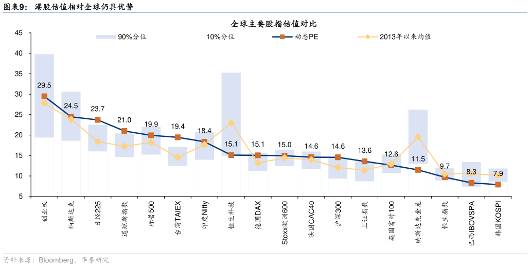如何了解港股估值相对全球仍具优势