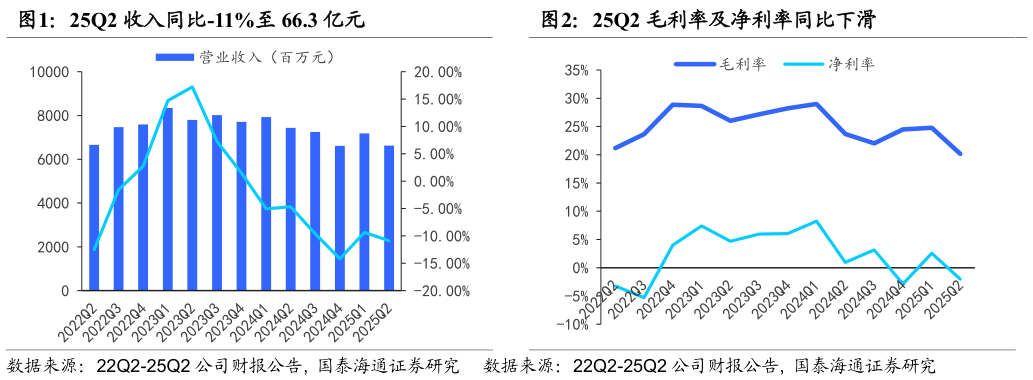 如何才能25Q2 收入同比-11%至 66.3 亿元25Q2 毛利率及净利率同比下滑