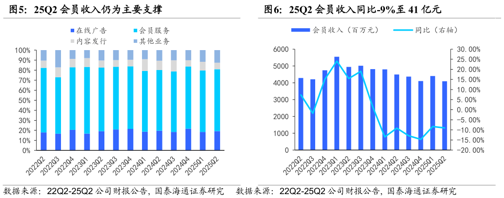 谁能回答25Q2 会员收入仍为主要支撑25Q2 会员收入同比-9%至 41 亿元