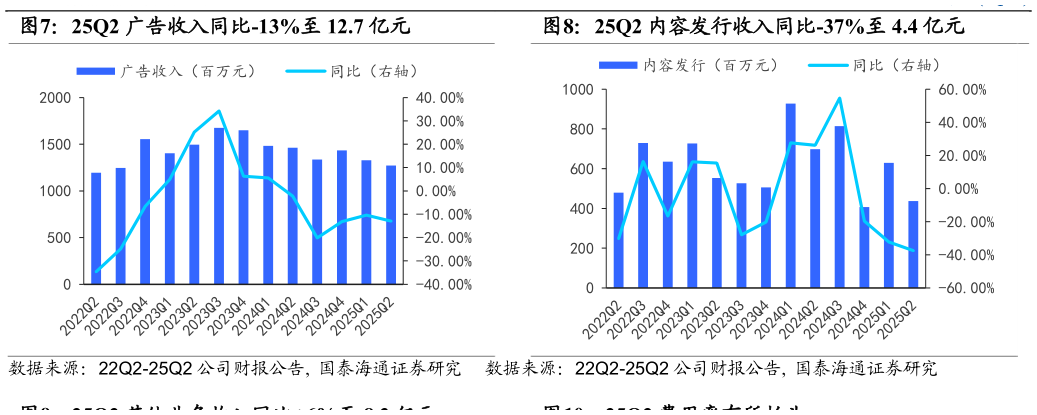 你知道25Q2 广告收入同比-13%至 12.7 亿元25Q2 内容发行收入同比-37%至 4.4 亿元