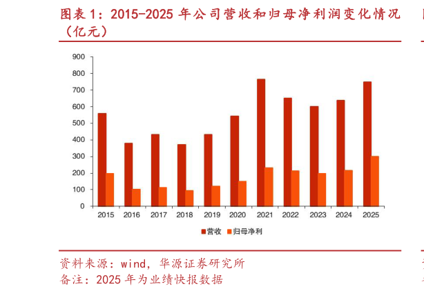 如何解释2015-2025 年公司营收和归母净利润变化情况?