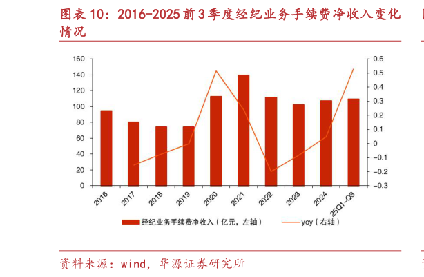 谁知道2016-2025 前 3 季度经纪业务手续费净收入变化?