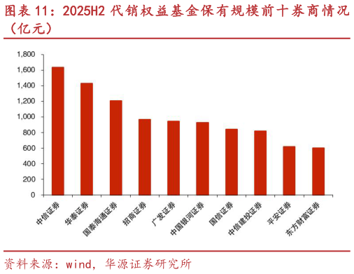 如何才能2025H2 代销权益基金保有规模前十券商情况?