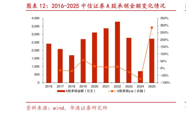 一起讨论下2016-2025 中信证券 A 股承销金额变化情况?