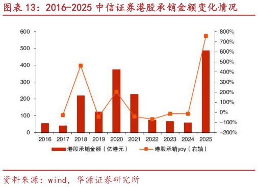 我想了解一下2016-2025 中信证券港股承销金额变化情况?