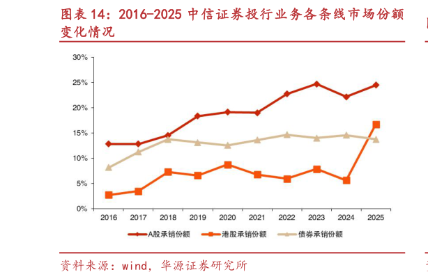 如何解释2016-2025 中信证券投行业务各条线市场份额?