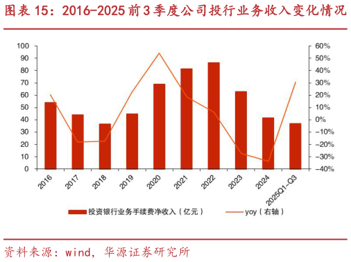 我想了解一下2016-2025 前 3 季度公司投行业务收入变化情况?