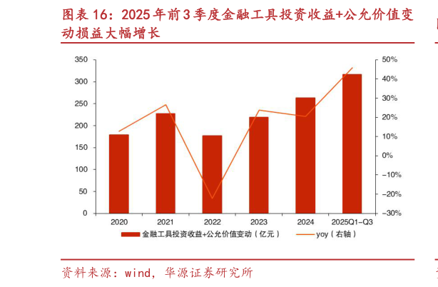 谁能回答2025 年前 3 季度金融工具投资收益公允价值变?