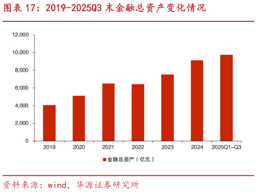 你知道2019-2025Q3 末金融总资产变化情况?
