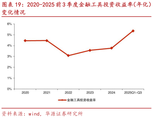 谁能回答2020-2025 前 3 季度金融工具投资收益率（年化）?