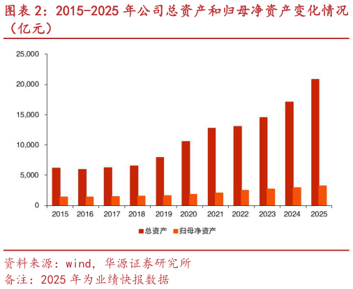 请问一下2015-2025 年公司总资产和归母净资产变化情况?