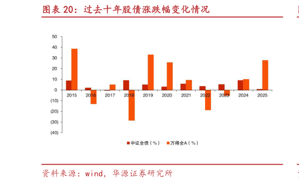 咨询大家过去十年股债涨跌幅变化情况?