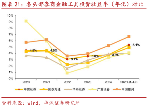 如何了解各头部券商金融工具投资收益率（年化）对比?
