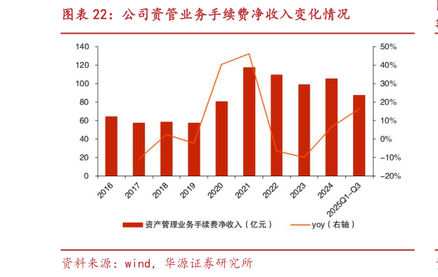一起讨论下公司资管业务手续费净收入变化情况?