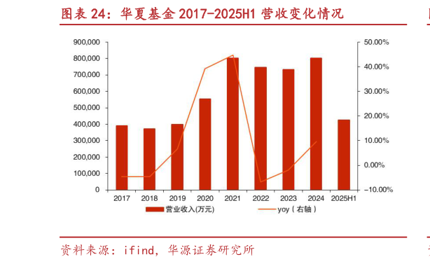 我想了解一下华夏基金 2017-2025H1 营收变化情况?