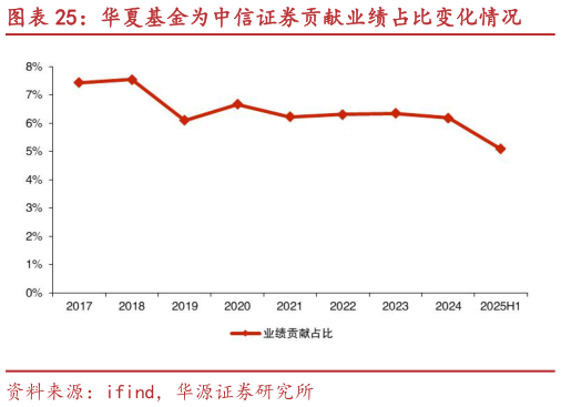 请问一下华夏基金为中信证券贡献业绩占比变化情况?