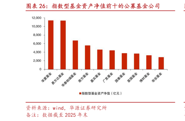 如何看待指数型基金资产净值前十的公募基金公司?