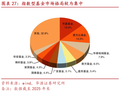 咨询下各位指数型基金市场格局较为集中?