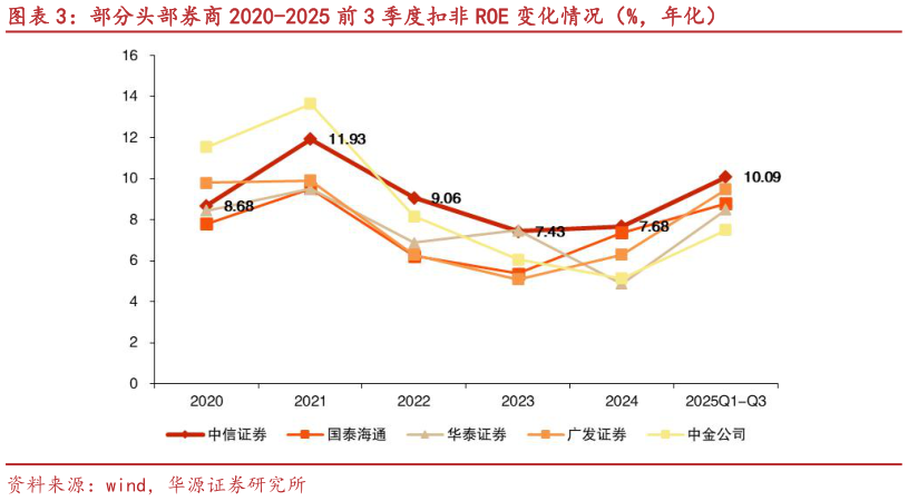 想问下各位网友部分头部券商 2020-2025 前 3 季度扣非 ROE 变化情况（%，年化）?