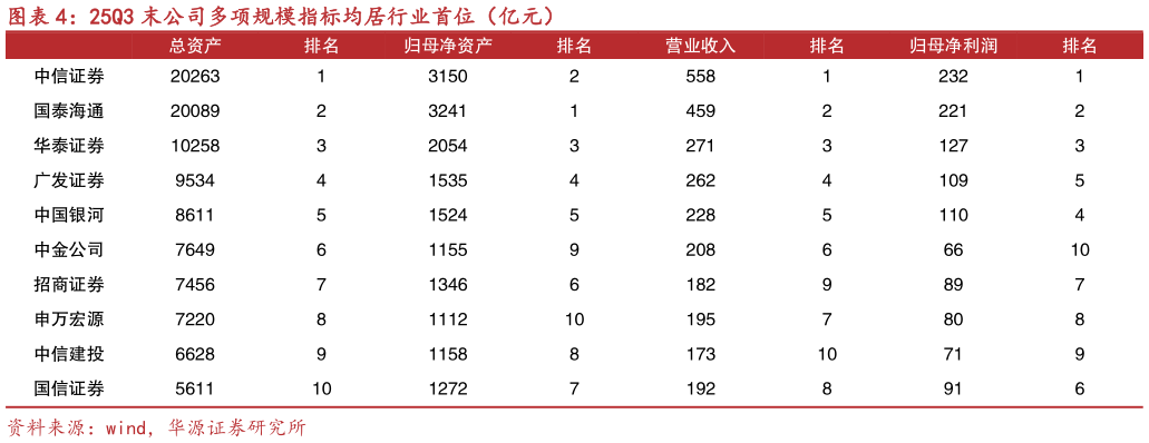 想问下各位网友25Q3 末公司多项规模指标均居行业首位（亿元）?