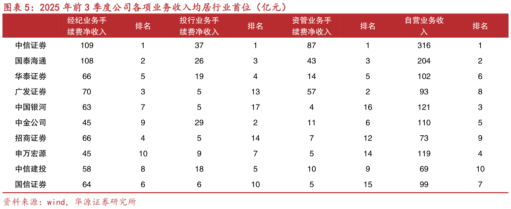 你知道2025 年前 3 季度公司各项业务收入均居行业首位（亿元）?