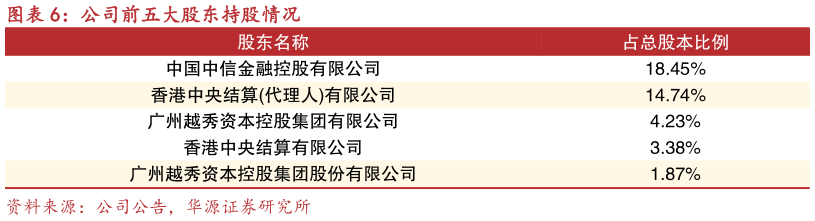 各位网友请教一下公司前五大股东持股情况?
