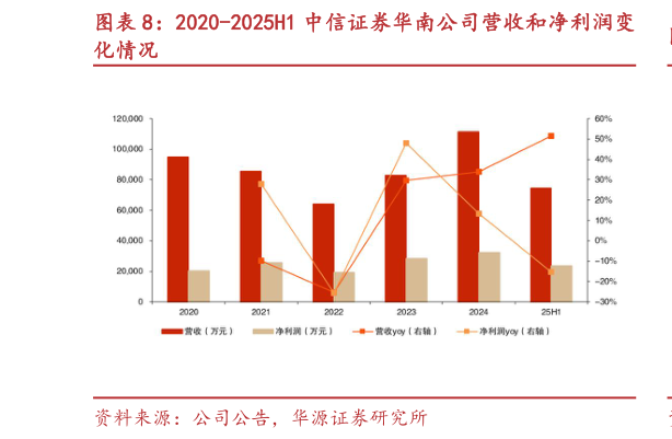 如何了解2020-2025H1 中信证券华南公司营收和净利润变?