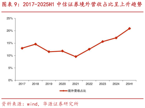 如何看待2017-2025H1 中信证券境外营收占比呈上升趋势?