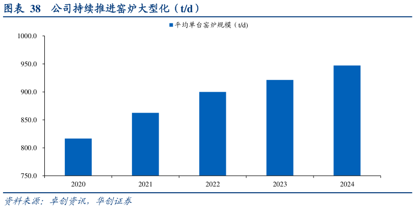 一起讨论下公司持续推进窑炉大型化(td)?
