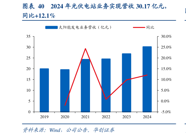 谁知道2024 年光伏电站业务实现营收 30.17 亿元,?